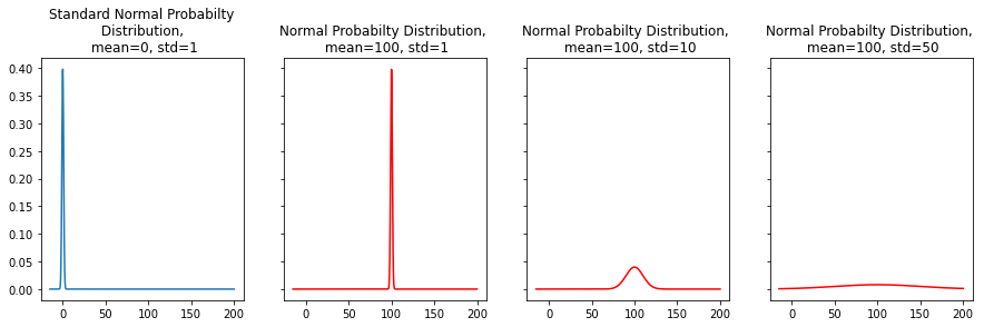 Normal Distribution With Python